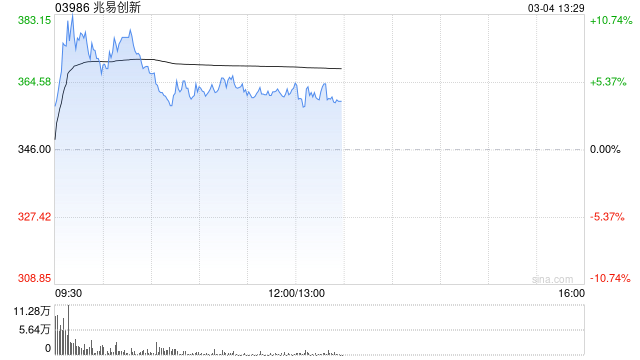 存储概念股午前上扬 兆易创新现涨逾5%  第1张