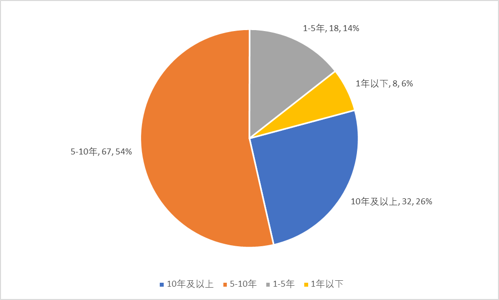 快速崛起还是稳扎稳打，百亿私募扩至125家，首次破百亿大关耗时多久？  第1张