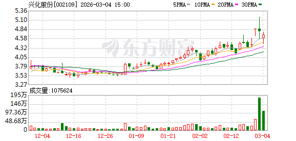兴化股份：公司目前生产经营活动正常，暂未有扩大甲醇产能的计划  第1张
