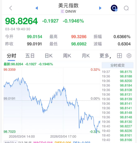 刚刚！大涨，全线反弹了！  第1张