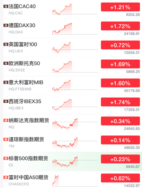 刚刚！大涨，全线反弹了！  第2张