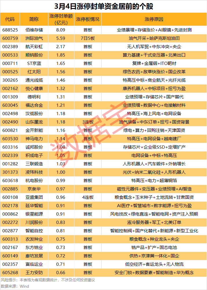 揭秘涨停丨17股封单金额超亿元  第1张