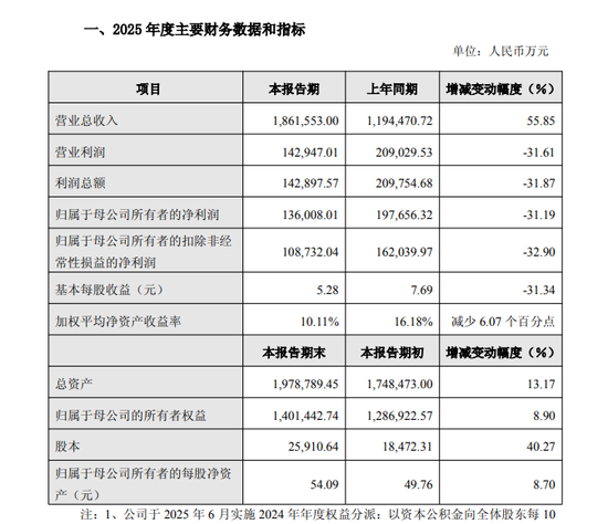 石头科技2025年业绩迷局：营收狂飙55%，净利大跌31%的战略取舍  第2张