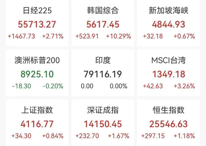 亚太股市集体反弹，A股超4500股上涨，Mini LED、智能电网掀涨停潮  第1张