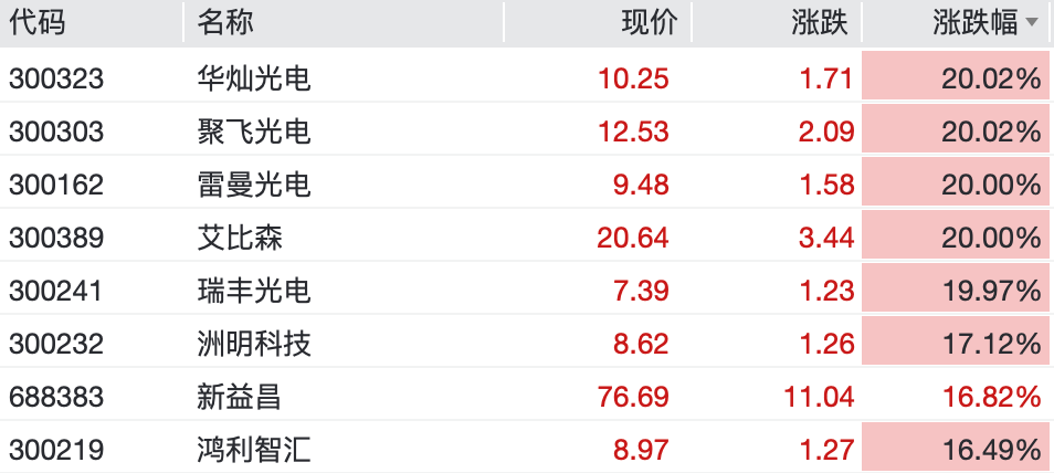 亚太股市集体反弹，A股超4500股上涨，Mini LED、智能电网掀涨停潮  第2张