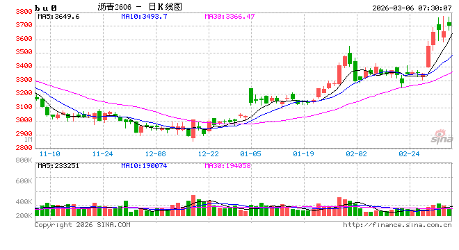 【沥青日报】沥青价格日内尾盘跳水，盘面积攒的地缘情绪传导至现货  第2张