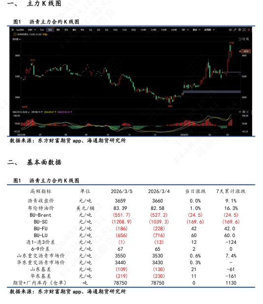【沥青日报】沥青价格日内尾盘跳水，盘面积攒的地缘情绪传导至现货  第3张