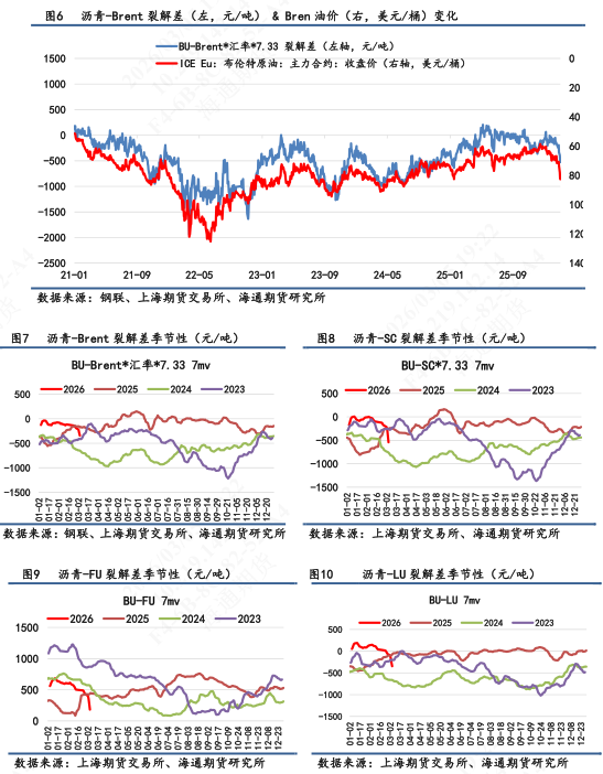 【沥青日报】沥青价格日内尾盘跳水，盘面积攒的地缘情绪传导至现货  第5张