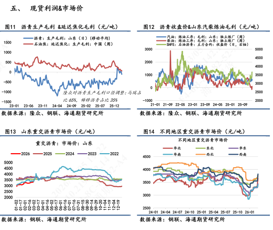 【沥青日报】沥青价格日内尾盘跳水，盘面积攒的地缘情绪传导至现货  第6张