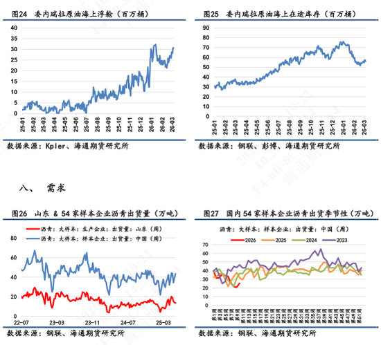 【沥青日报】沥青价格日内尾盘跳水，盘面积攒的地缘情绪传导至现货  第10张