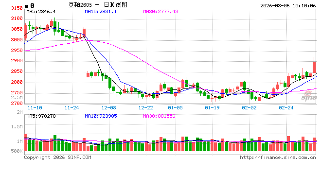 光大期货：3月6日农产品日报  第2张