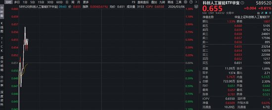 AI重磅！OpenAI发布大模型GPT-5.4，科创人工智能ETF（589520）逆市摸高0.92%  第1张