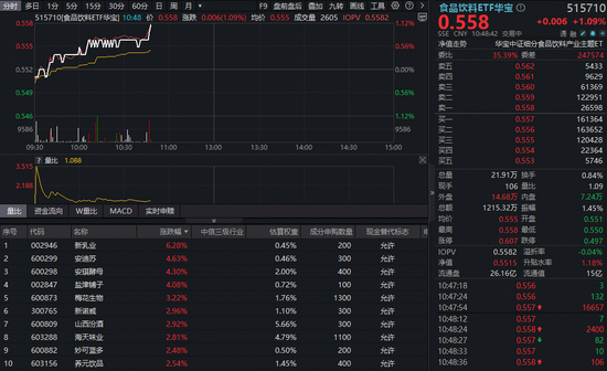 吃喝板块突发拉升，食品饮料ETF华宝（515710）涨超1%！机构：板块底部信号渐明  第1张