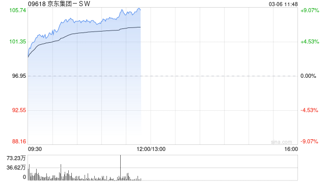 京东绩后大涨近8%，全年总收入增速创近年新高，预计2026年外卖投入规模将降低  第1张