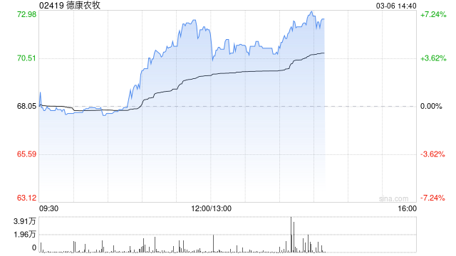 德康农牧午后涨近6% 机构称公司成本优势稳居行业第一梯队  第1张