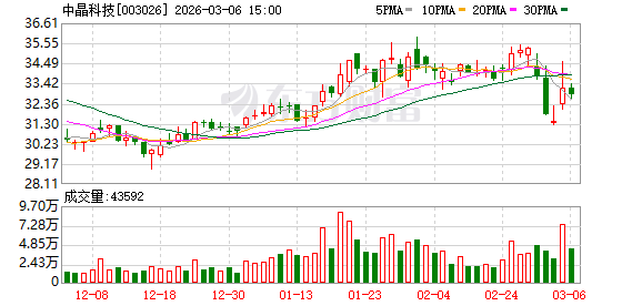 中晶科技：公司是一家专业从事半导体单晶硅材料及其制品研发、生产和销售的国家高新技术企业  第1张