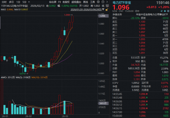 12天8板！豫能控股尾盘封死涨停！“AI缺电”引爆，“算电协同”点火，华宝基金电力ETF（159146）狂飙新高  第1张