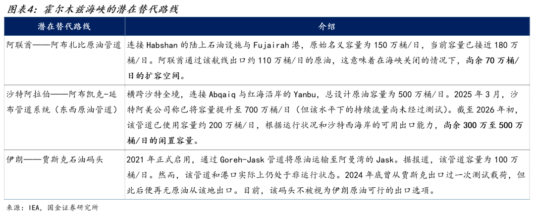 国金宏观：霍尔木兹休克，油价会到多少？ WTI原油100美元整数关口是重要心理阈值  第5张