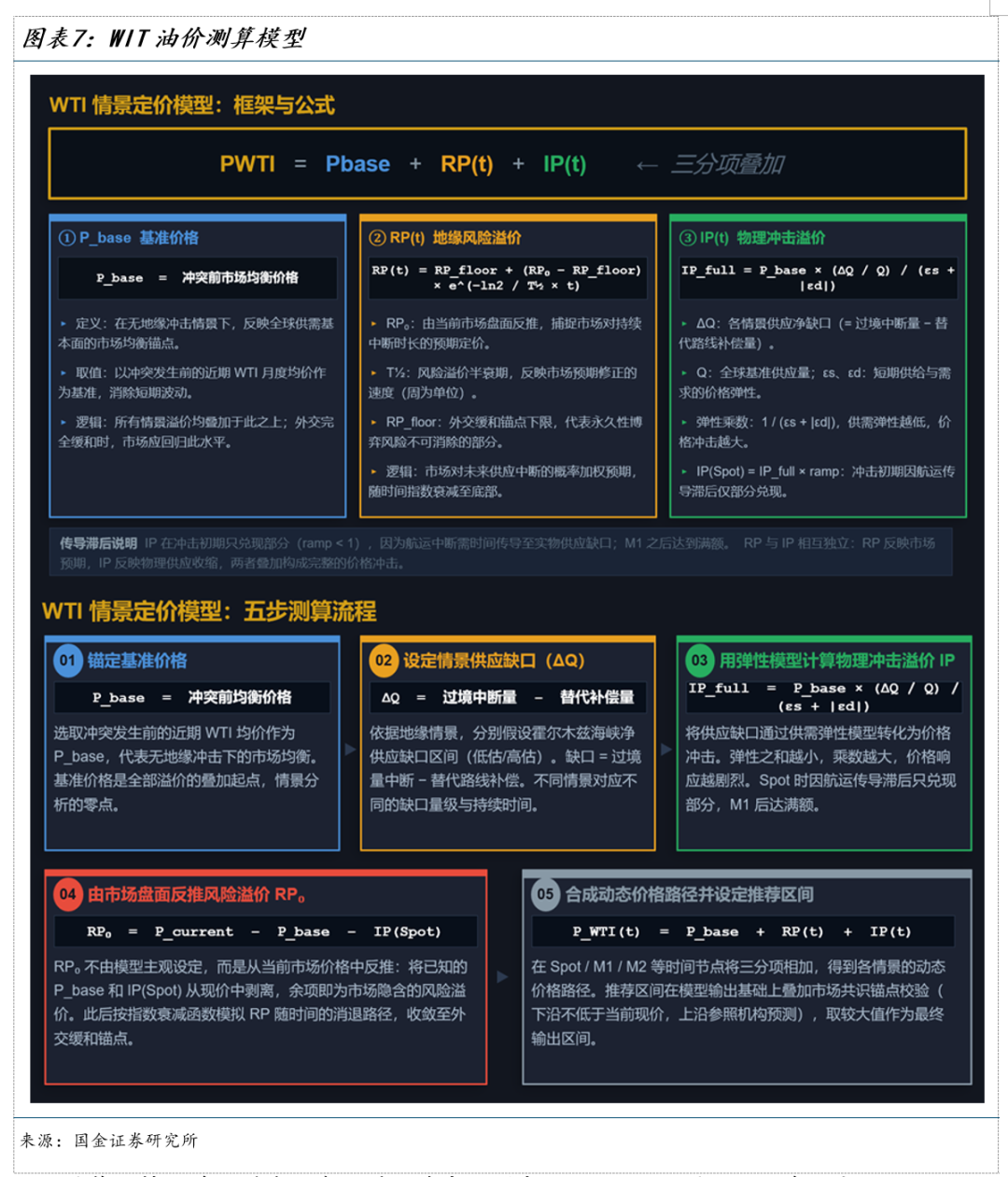 国金宏观：霍尔木兹休克，油价会到多少？ WTI原油100美元整数关口是重要心理阈值  第8张