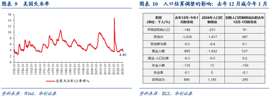 华创证券张瑜：“滞胀”风险≠美联储难降息——2月非农数据点评  第7张