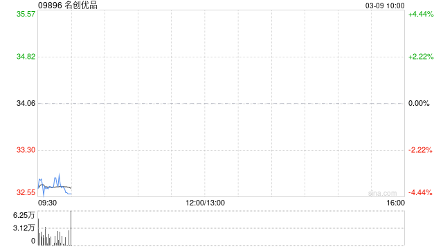 名创优品于3月6日斥资23.57万美元回购5.56万股  第1张