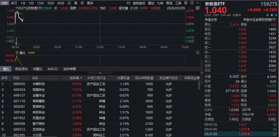 逆市狂飙，华宝基金农牧渔ETF（159275）盘中猛涨近2%！龙头企业重磅动作不断  第1张