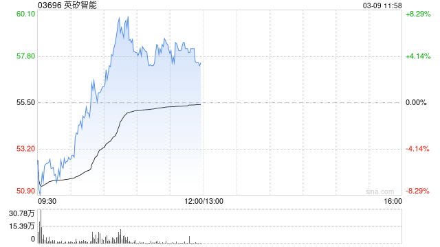 英矽智能午前逆市涨逾5% 今日起正式进入港股通名单  第1张