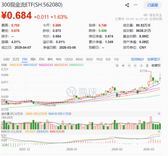 能源股全线爆发！华宝基金300现金流ETF（562080）逆市劲涨1.63%领跑，新一轮“HALO重估”已开启？  第1张