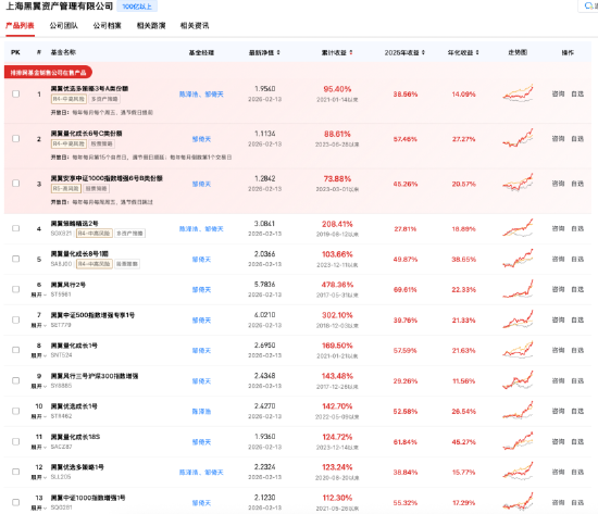 百亿私募巡礼 | 陈泽浩、邹倚天掌舵黑翼资产，规模突破400亿元，成立超11年  第10张