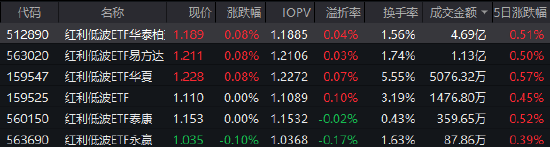 红利低波ETF华泰柏瑞（512890）逆势上涨 近60日吸金超43亿！券商：短期聚焦“确定性”红利  第1张
