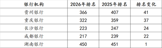 20家城商行上榜2026年全球银行品牌价值500强，何以穿越周期？  第2张