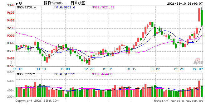 价格显著上涨、成交量爆发式增长，油脂为何被“点燃”？  第2张