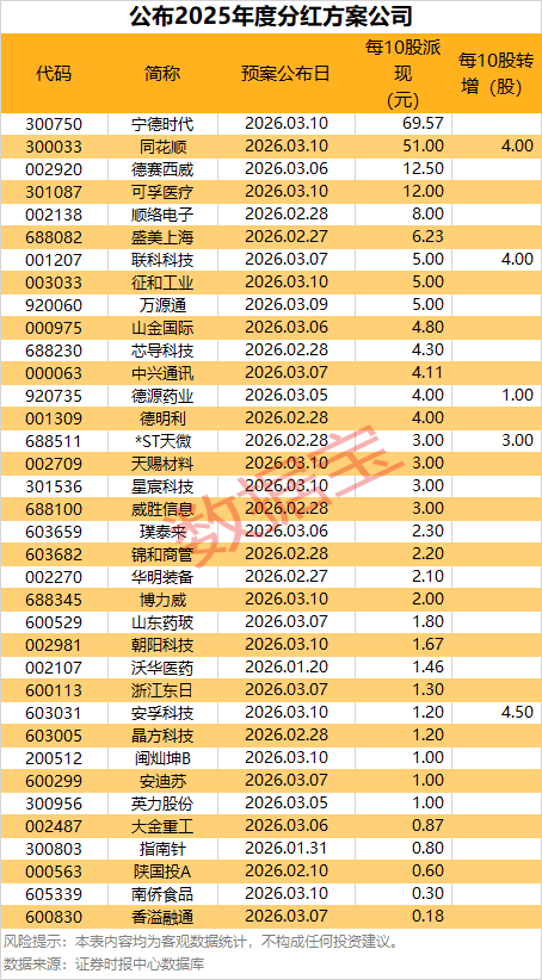 PCB概念大幅拉升，有股票“20cm”涨停！最新分红及送转股名单出炉  第1张