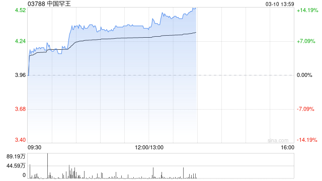 中国罕王午前涨超10% 明日起将更名为“罕王黄金”  第1张