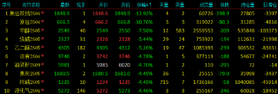 收评|国内期货主力合约涨跌互现 集运欧线跌超13%  第3张