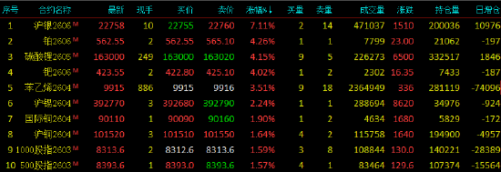 收评|国内期货主力合约涨跌互现 集运欧线跌超13%  第4张