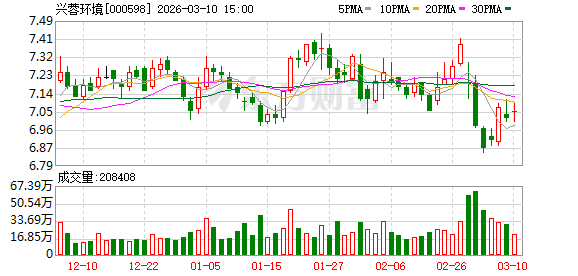 兴蓉环境：公司持续推进绿色低碳转型和资源循环利用  第1张