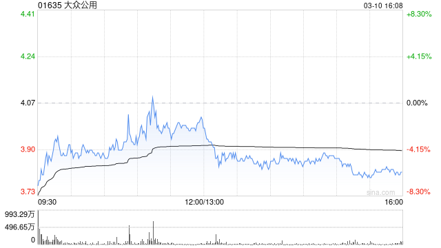 大众公用获Barclays PLC增持4505.8万股 每股作价约3.71港元  第1张