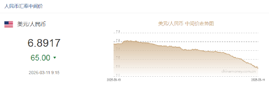 人民币兑美元中间价较上日调升65点至6.8917，升值至2023年4月25日以来最高！  第2张
