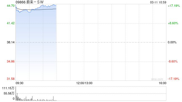 港股新能源车、智能驾驶概念股全线上攻，图达通飙升逾20%，蔚来涨超16%  第1张