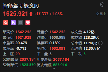 港股新能源车、智能驾驶概念股全线上攻，图达通飙升逾20%，蔚来涨超16%  第3张