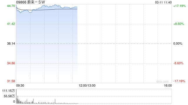 港股持续拉升，恒生科技指数涨超1%，蔚来涨幅扩大至近17%  第1张