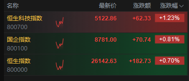 港股持续拉升，恒生科技指数涨超1%，蔚来涨幅扩大至近17%  第2张