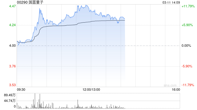 国富量子午前涨超11% 公司引领大湾区量子产业协同崛起  第1张