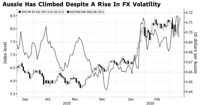 能源溢价与加息预期共振：澳元兑日元创35年新高，避险性显著增强  第1张
