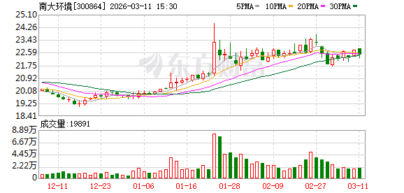 南大环境最新筹码趋于集中  第1张