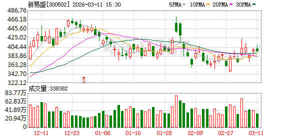 新易盛大宗交易成交3.50万股 成交额1376.31万元  第1张