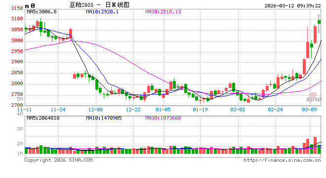 光大期货：3月12日农产品日报  第2张