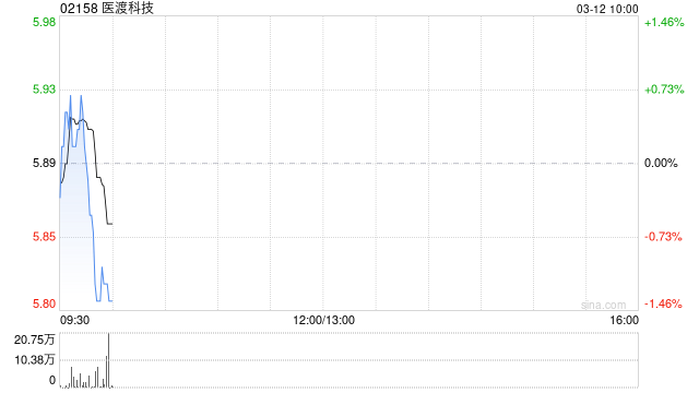 医渡科技于3月11日斥资812.5万港元回购138.58万股  第1张