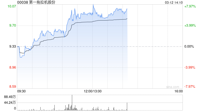 一拖股份午前涨超6% 高盛重申“买入”评级  第1张